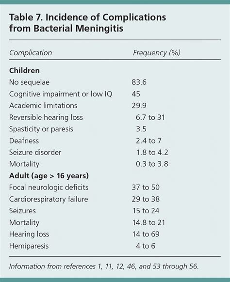 Aseptic and Bacterial Meningitis: Evaluation, Treatment, and Prevention | AAFP