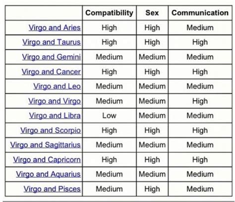 Virgo Compatibility Chart