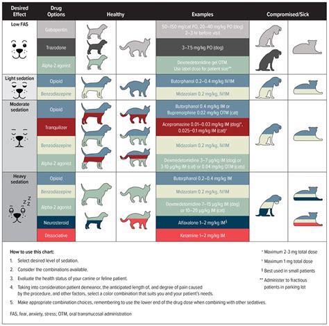 acepromazine dosage chart for cats - Reina Clifford