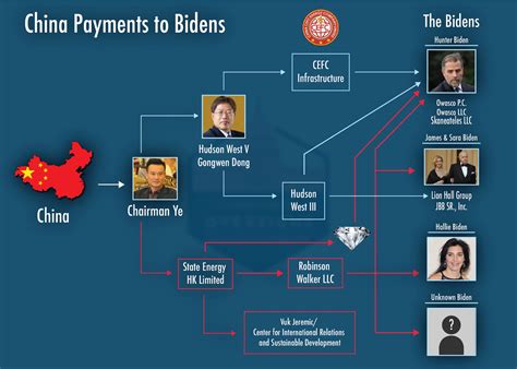 Oversight Committee on Twitter: "Multiple Biden family members received money from the Chinese ...