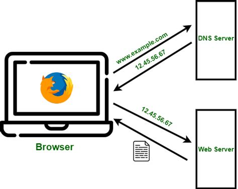 How Dns Works Diagram