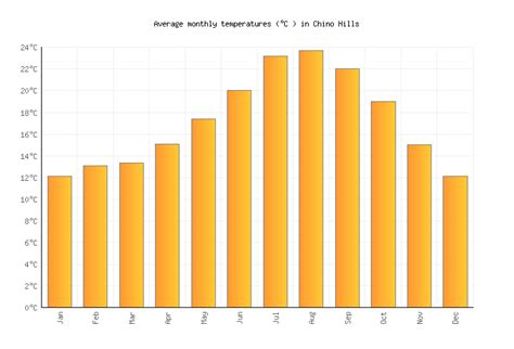 Chino Hills Weather in January 2024 | United States Averages | Weather-2-Visit