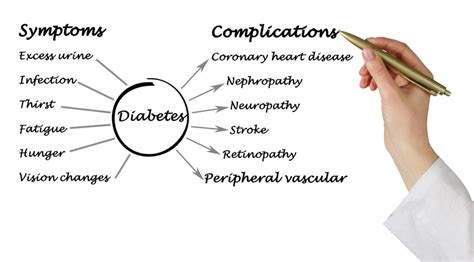 Progression and Possible Complications of Diabetes Mellitus (DM ...