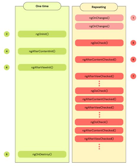 Angular Lifecycle hooks.. demystified!! - Devonblog