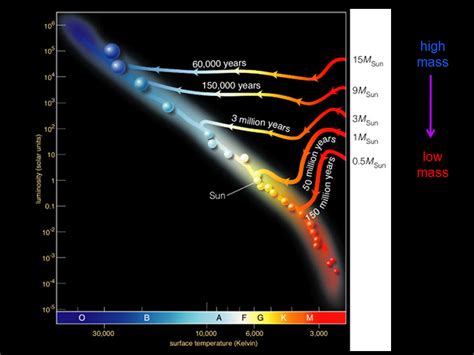 Protostar Diagram