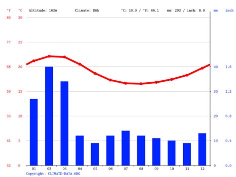 Klimaat Lima: Klimatogram, Temperatuur grafiek en Klimaat tabel voor Lima