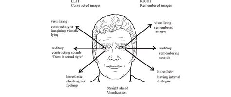 NLP Skills: Reading Eye Accessing Cues - dailyNLP