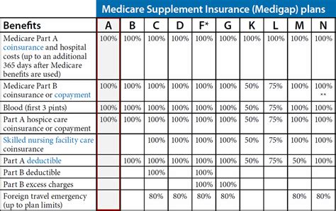 Which States Offer Medicare Supplement Plans