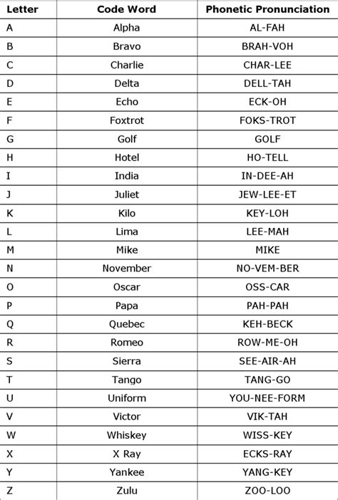 how to use the nato phonetic alphabet | Military Alphabet