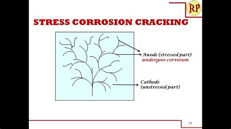 What is stress corrosion? Stress corrosion cracking/Stress cracking: Electrochemical Corrosion ...