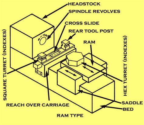 Capstan and turret lathe