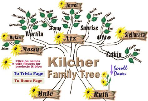 Kilcher Family Tree http://poltzie.tripod.com/gl_range6.html | Alaska ...