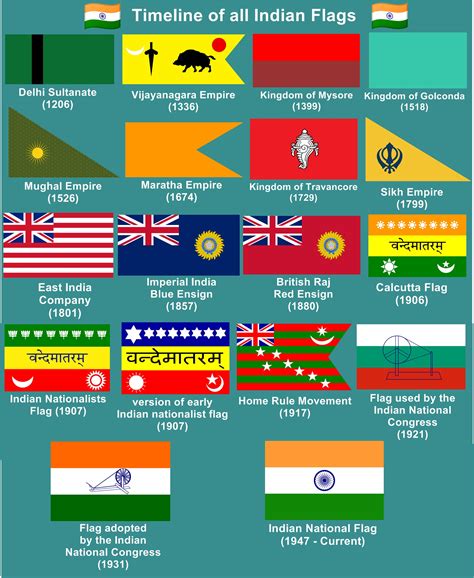 Timeline of all Flags of India : r/vexillology