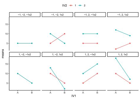 Answering questions with data - 10 More On Factorial Designs