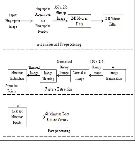 1: Block Diagram of Fingerprint Minutiae Points Feature Extraction ...