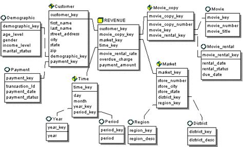 Snowflake Schema