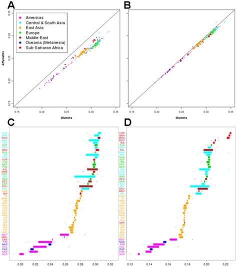 (A) For all SNPs genotyped on each platform. (B) For only those SNPs ...