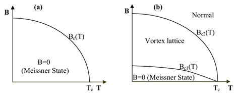 4. Schematic phase diagrams of a conventional superconductors (a) type... | Download Scientific ...