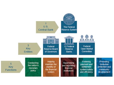 Structure and Functions of the Federal Reserve System