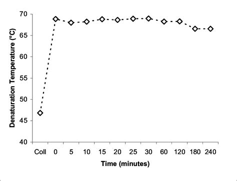 Denaturation temperature of C-OA films as a function of time.... | Download Scientific Diagram