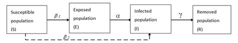 SEIR model structure diagram | Download Scientific Diagram