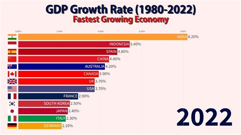 Fastest Growing Economy | GDP Growth Rate (1980-2022) - YouTube