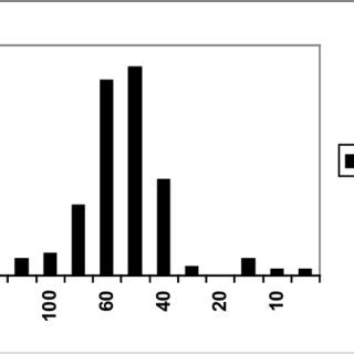 Particle Size Distribution | Download Scientific Diagram