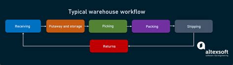 Warehouse Management Systems (WMS): Features and Providers