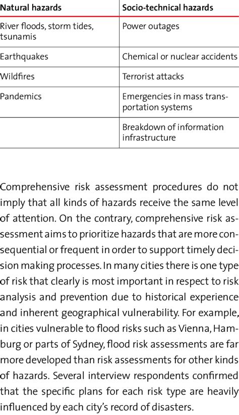 Urban hazards Examples of hazards considered in urban risk assessments | Download Table