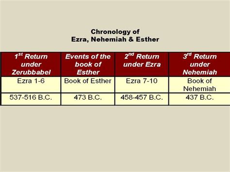 Image result for timeline of ezra nehemiah and esther | Bible teachings, Nehemiah, Book of esther