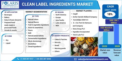 Clean Label Ingredients Market Size | Global Industry Forecast Report, 2028