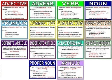 Free printable grammar terms posters. Each poster includes an explanation of the term and some ...