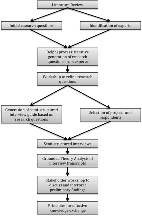 Research Methodology Diagram Template