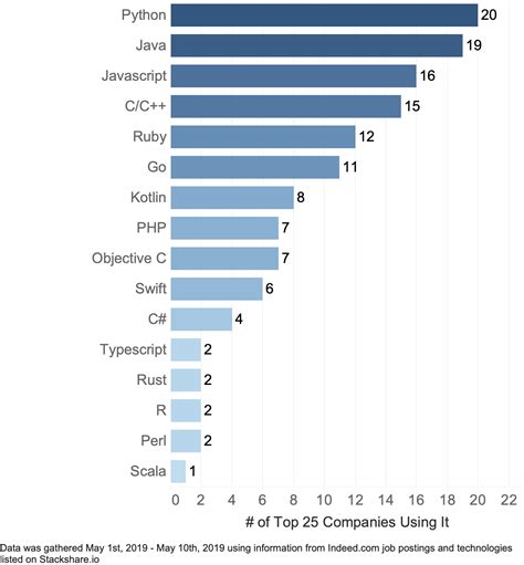 The Most In-Demand Programming Technologies Used at Top US Startups ...