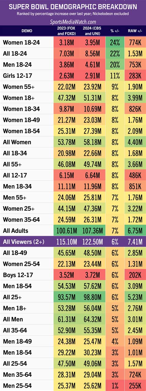 Super Bowl ratings breakdown: Biggest gains in young, female, demos ...