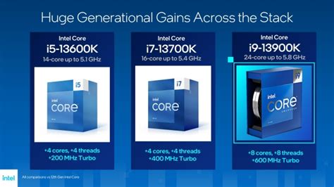 Intel announces 13th Gen Core 'Raptor Lake' CPUs: 13900K costs $589