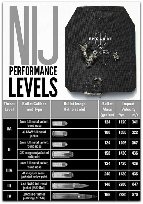 Body Armor Ratings Chart