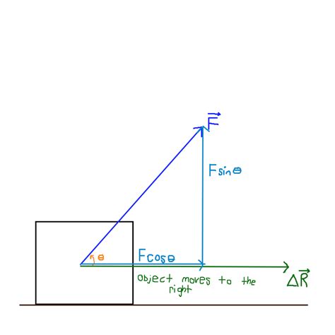 The Dependency of theta in the dot product — Greg School