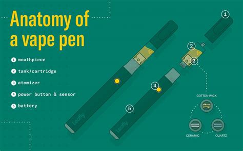 Anatomy of a vape pen | Leafly