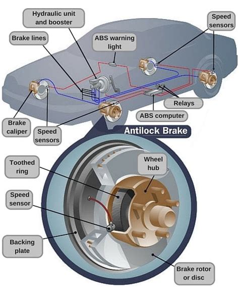 Anti Lock Braking System: How Does The ABS Technology Work In Cars?