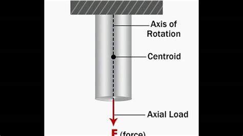 Axial Load Explained with Diagram - YouTube