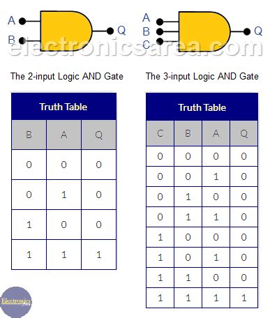 4 Input Xor Gate Truth Table