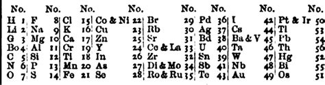 Newlands's table of 1865. | Download Scientific Diagram