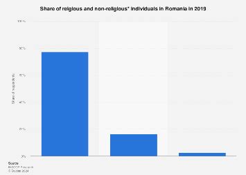 Public opinion on religion Romania 2019 | Statista