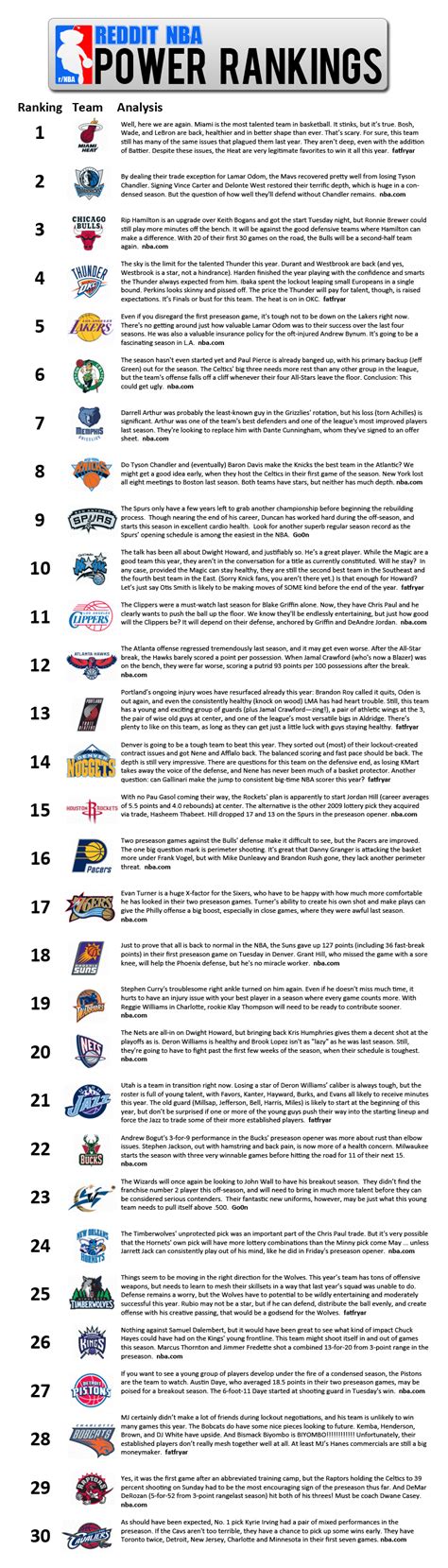 r/NBA Power Rankings: Season Start : r/nba