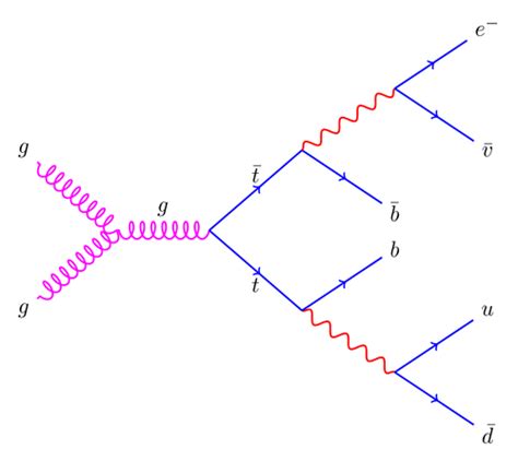 Feynman diagram | TikZ example