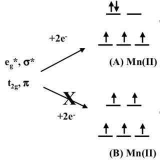 Orbital energy diagrams depicting the change in energy and symmetry of... | Download Scientific ...