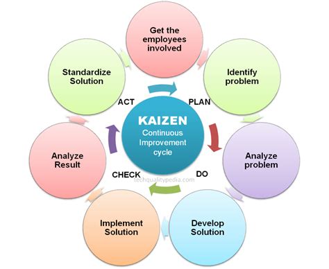 What Is Kaizen Process Improvement - Design Talk
