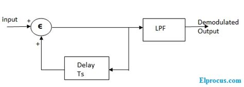 Delta Modulation : Working Principle, Circuit Diagram & Advantages