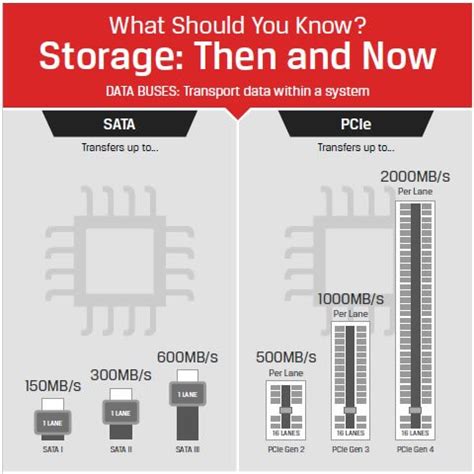 PCIe vs NVMe: What’s the difference? | Simms International